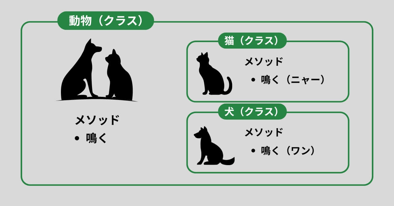 中学生でもわかるオブジェクト指向の基本概念